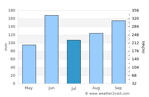 San Lorenzo average rain in July