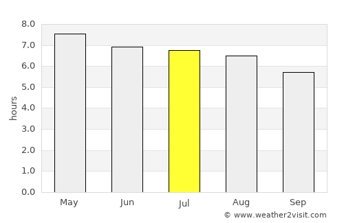 San Lorenzo average rain in July