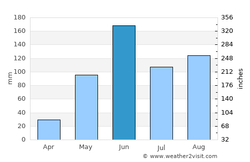 San Lorenzo average rain in June