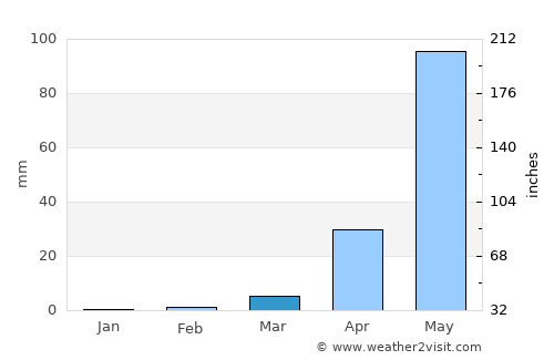 San Lorenzo average rain in March