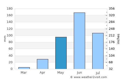 San Lorenzo average rain in May