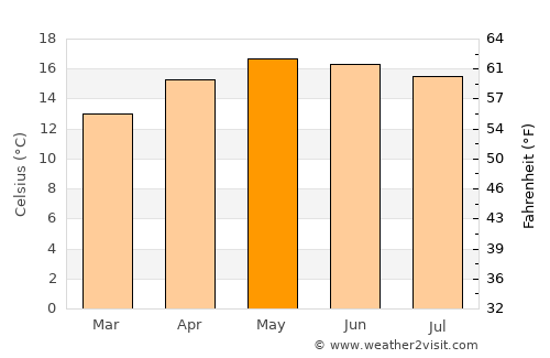 San Lorenzo average temperature in May