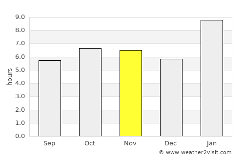 San Lorenzo average rain in November