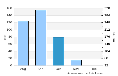 San Lorenzo average rain in October