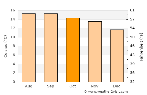 San Lorenzo average temperature in October