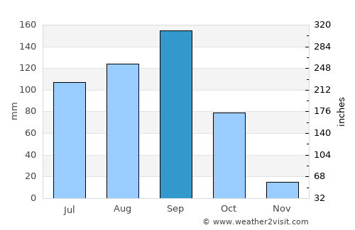 San Lorenzo average rain in September