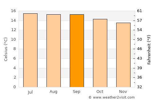 San Lorenzo average temperature in September