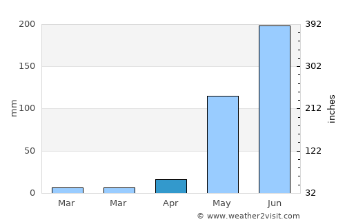 San Lorenzo average rain in April