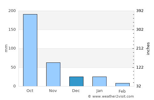 San Lorenzo average rain in December
