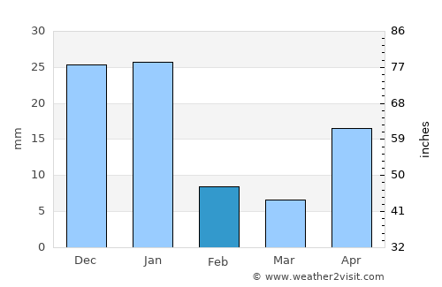 San Lorenzo average rain in February