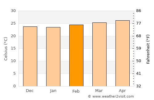 San Lorenzo average temperature in February