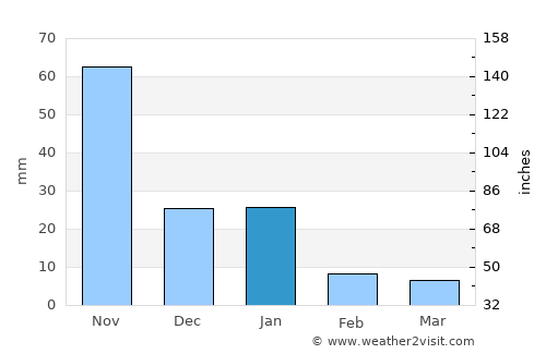 San Lorenzo average rain in January