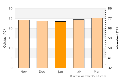 San Lorenzo average temperature in January