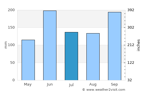 San Lorenzo average rain in July