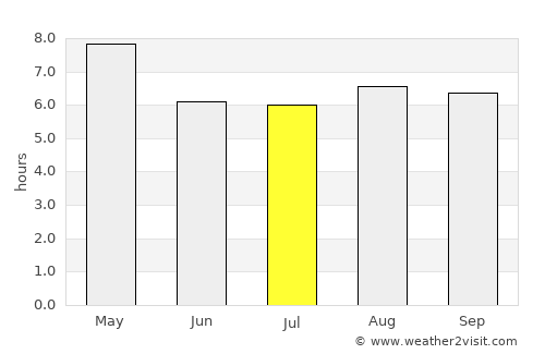 San Lorenzo average rain in July