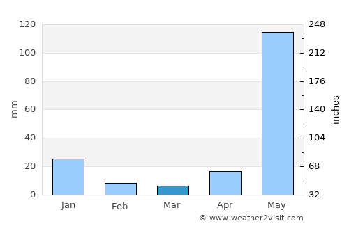 San Lorenzo average rain in March