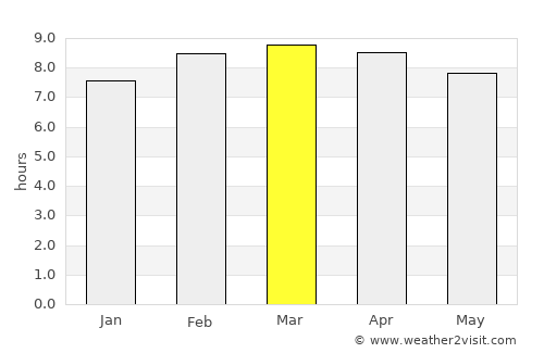 San Lorenzo average rain in March