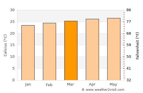 San Lorenzo average temperature in March