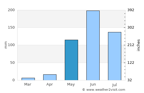 San Lorenzo average rain in May