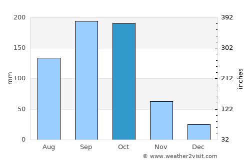 San Lorenzo average rain in October