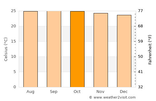 San Lorenzo average temperature in October