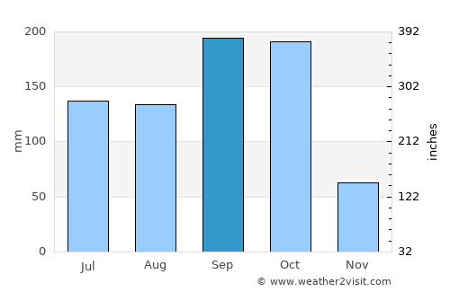 San Lorenzo average rain in September