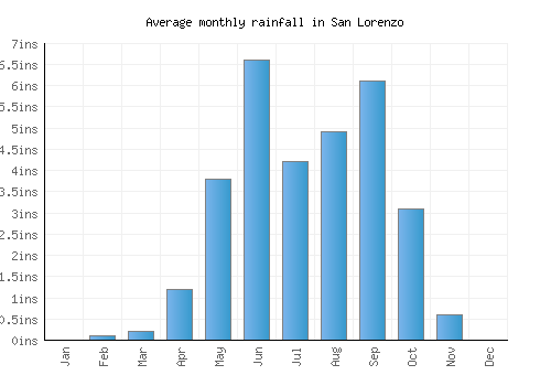 San Lorenzo monthly rainfall chart (inches)