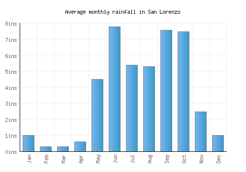 San Lorenzo monthly rainfall chart (inches)