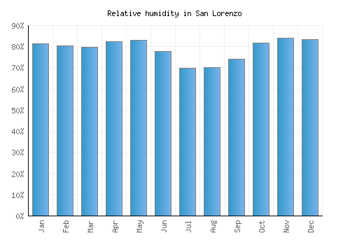 San Lorenzo relative humidity averages