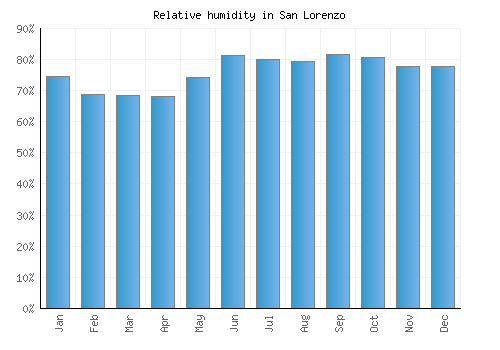San Lorenzo relative humidity averages