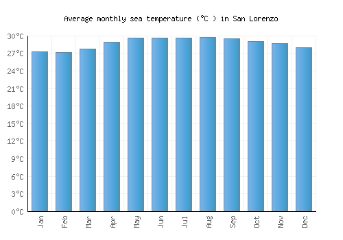 San Lorenzo average sea temperature chart (Celsius)