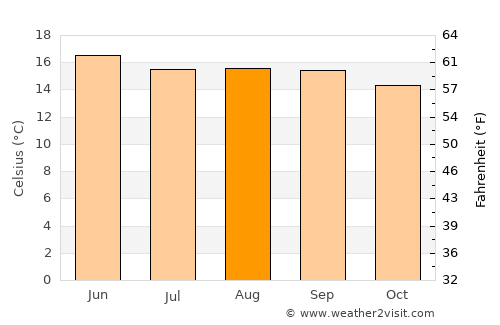 San Lorenzo Tlacotepec average temperature in August