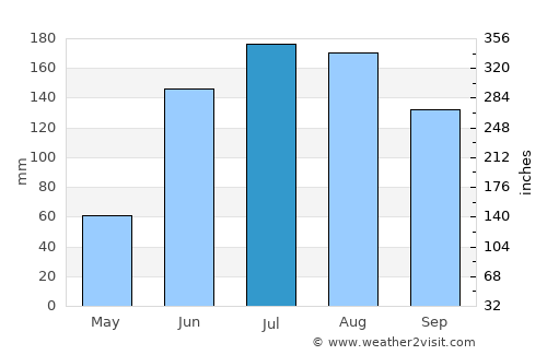 San Lorenzo Tlacotepec average rain in July