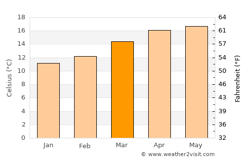 San Lorenzo Tlacotepec average temperature in March