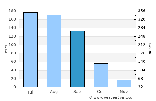 San Lorenzo Tlacotepec average rain in September