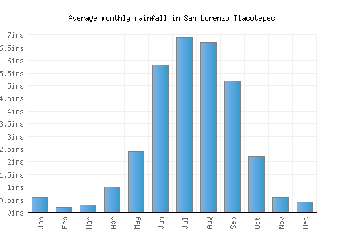 San Lorenzo Tlacotepec monthly rainfall chart (inches)