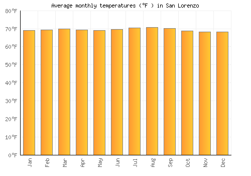 San Lorenzo average temperature chart (Fahrenheit)