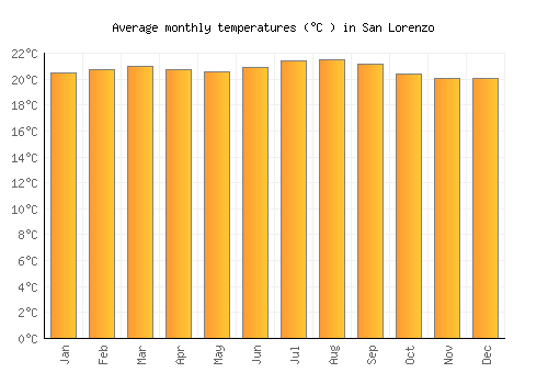 San Lorenzo average temperature chart (Celsius)