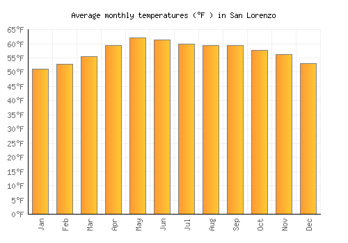 San Lorenzo average temperature chart (Fahrenheit)