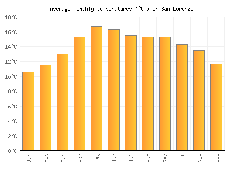 San Lorenzo average temperature chart (Celsius)