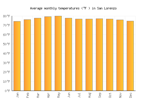 San Lorenzo average temperature chart (Fahrenheit)