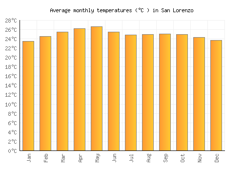 San Lorenzo average temperature chart (Celsius)