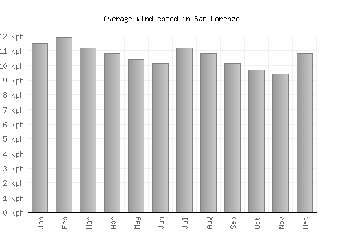 San Lorenzo average winspeed by month (km/h)
