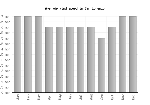 San Lorenzo average winspeed by month (mph)