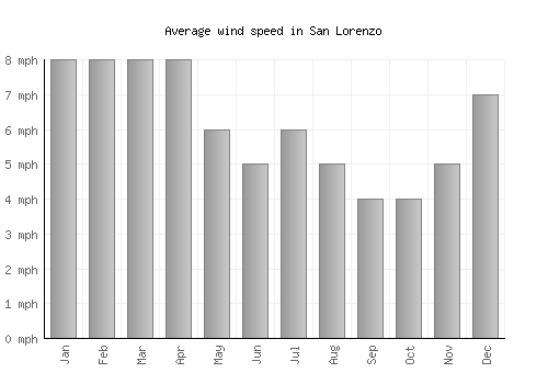 San Lorenzo average winspeed by month (mph)