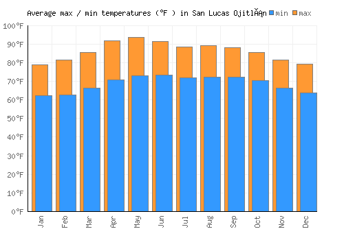 San Lucas Ojitlán average minimum / maximum temperatures (Fahrenheit)