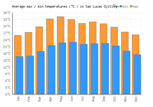 San Lucas Ojitlán average minimum / maximum temperatures (Celsius)