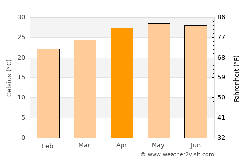 San Lucas Ojitlán average temperature in April