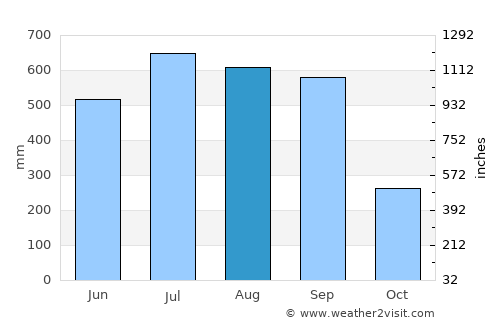 San Lucas Ojitlán average rain in August