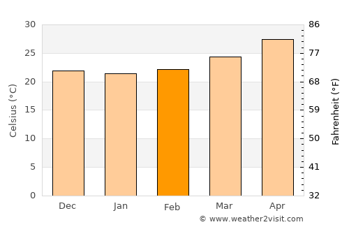San Lucas Ojitlán average temperature in February